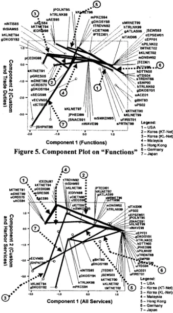 Figure  5.  Component  Plot  on  "Functions"