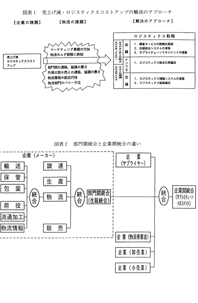 図 表2  部 門 間統 合 と企 業 間統 合 の違 い