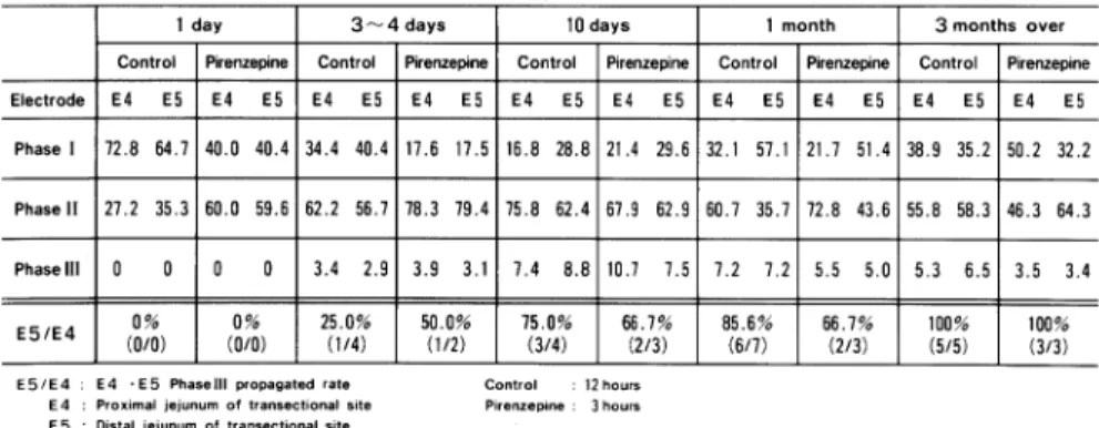 Table  1.  Effect  of  Pirenzepine  on  Duration  of  Phase  I,  II  and  III  of  IMEC  (%) (Calculated  at  E4  and  E5)