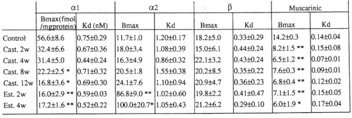 Table  1.  Effects  of  castration  and  estrogen  on  the  autonomic  receptors  in  male  rabbit  urethra