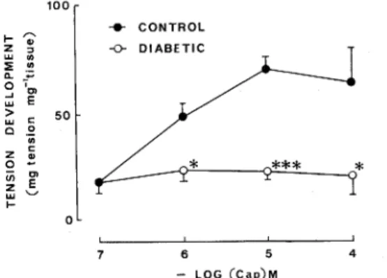 Fig.  1.   Dose-response  curves  for  Cap-induced  contractions  of  the  urinary  bladder  from  control  and  diabetic  rats