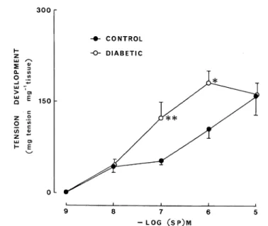 Fig.  2.   Dose-response  curves  for  SP-induced  contractions  of  the  urinary  bladder  from  control  and 