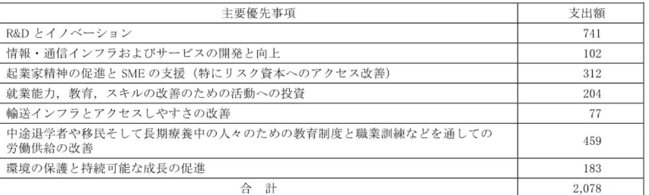 表 8  スウェーデン向けの結束政策の主要優先事項（2007-2013 年） （百万ユーロ）  主要優先事項    支出額  R&amp;D とイノベーション  741  情報・通信インフラおよびサービスの開発と向上  102  起業家精神の促進と SME の支援（特にリスク資本へのアクセス改善）  312  就業能力，教育，スキルの改善のための活動への投資  204  輸送インフラとアクセスしやすさの改善  77  中途退学者や移民そして長期療養中の人々のための教育制度と職業訓練などを通しての  労働供給