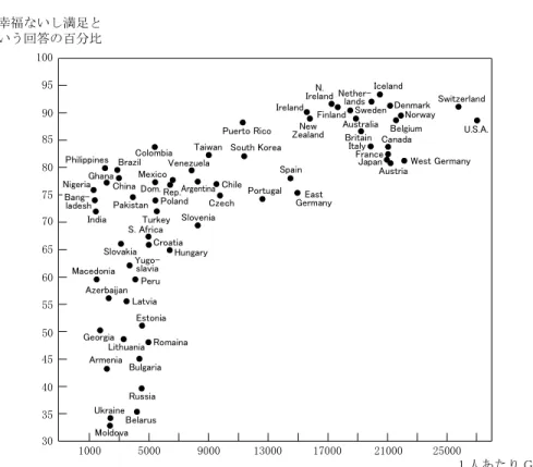図表 5  一人あたり GDP と主観的幸福度 