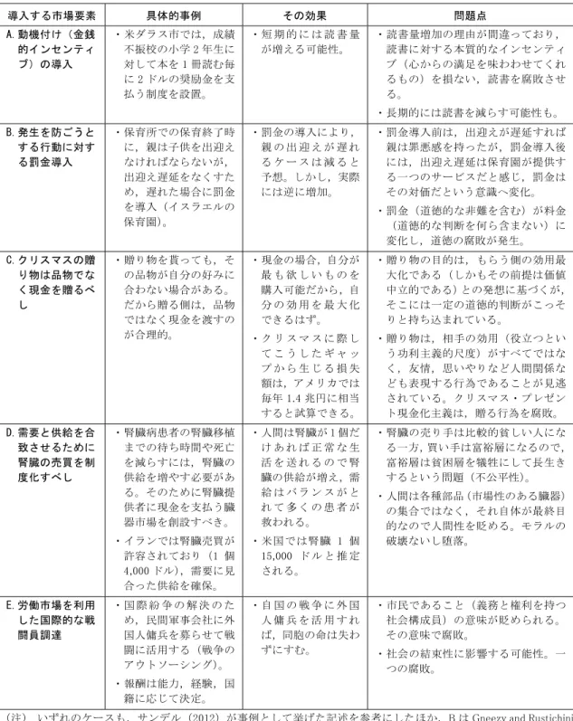 図表 3  市場取引の浸潤に伴う「善き生（good life） 」の侵食：五つの事例  導入する市場要素  具体的事例  その効果  問題点  A. 動機付け（金銭  的インセンティ  ブ）の導入  ・  米ダラス市では，成績不振校の小学2年生に対して本を1冊読む毎 に 2 ドルの奨励金を支 払う制度を設置。  ・  短 期 的 に は 読 書 量が増える可能性。  ・  読書量増加の理由が間違っており，読書に対する本質的なインセンティブ（心からの満足を味わわせてくれるもの）を損ない，読書を腐敗させる。  