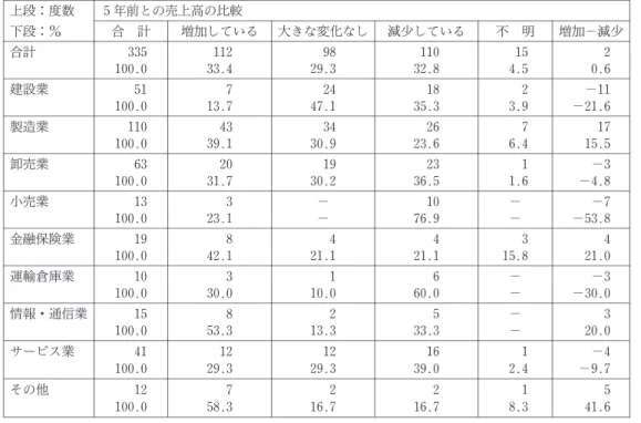 表 21から平成 24年度と平成 19年度を比較した売上高が「増加している」と回答した比率 が平均より５ポイント以上高いのは，情報・通信業，金融保険業，製造業である。平均より ３ポイント以上低い比率であったのは，建設業，小売業，サービス業である。５年前と比較 した売上高が「減少している」と回答した比率が平均よりも５ポイント以上高いのが，小売 業，運輸倉庫業，サービス業である。卸売業，建設業は３ポイント前後高い。これに対して ５ポイント以上平均より低いのは，製造業，金融保険業であり，ともに 10ポイント前後低