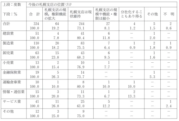 表 47 産業別に見た今後３年間の札幌支店の位置づけ（道外企業） 上段：度数 今後の札幌支店の位置づけ 下段：％ 合 計 札幌支店の規模，権限機能 の拡大 札幌支店は現状維持 札幌支店の規模や機能・権限は縮小 分社化することもあり得る その他 不 明 合計 334 64 244 27 4 5 2 100.0 19.2 73.1 8.1 1.2 1.5 0.6 建設業 51 4 41 6 − 1 − 100.0 7.8 80.4 11.8 − 2.0 − 製造業 110 20 83 7 1 2 1 100.0