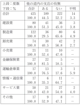 表 56 札幌市内の支店数 上段：度数 札幌市内の支店数 下段：％ 合 計 な い １〜３店 ４〜６店 ７〜９店 10店以上 不 明 合計 190 127 36 6 5 6 10 100.0 66.8 18.9 3.2 2.6 3.2 5.3 道内企業 53 33 10 2 2 3 3 100.0 62.3 18.9 3.8 3.8 5.7 5.7 道外企業 137 94 26 4 3 3 7 100.0 68.6 19.0 2.9 2.2 2.2 5.1 表 57 札幌市以外の道内の支店数 上段：度数 札