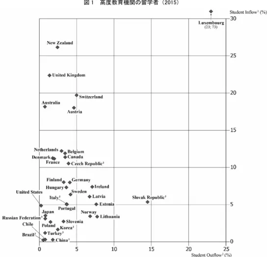 図 1  高度教育機関の留学者（2015）  出所：OECD（2017）Figure C4.3. 分析結果は，将来の意思決定において重要な判断資料になるだろう。 本論文の構成は以下の通りである。第2節では日本人の海外留学の推移に関する統計と海外留学 の促進・阻害要因を先行研究に基づいて整理する。第3節と4節では海外留学の効果を教育成果と労働市場の成果に分けて海外研究と日本の研究を整理する。第5節では，学習と労働市場の成果を中心に留学の効果に関するデータ分析を報告したうえで，データ分析の限界を議論しながら将来