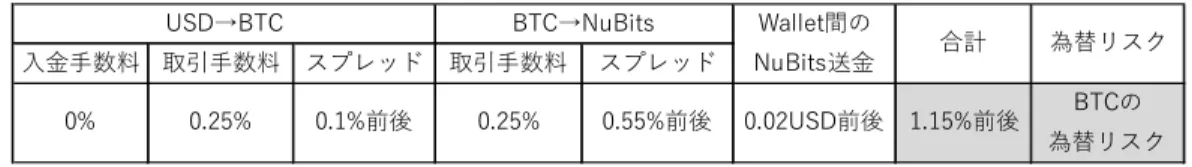 図表 5  日本居住者の NuBits 購入・送金コストと為替リスク 