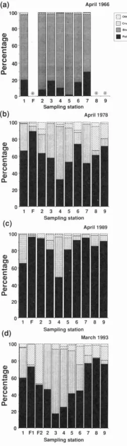 Fig.  9  Changes  of  percent  composition  of  den- den-sities  of  the  dominant  taxonomic  groups  in  spring  since  1966