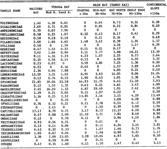Table  1  Comparison  of  family  composition  of  polychaete  assemblages  found  in  various  areas  around  Wakasa  Bay