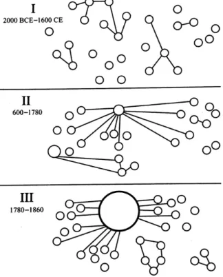 図 1  世界における綿栽培者，加工業者，消費者間の空間的配列の変遷（紀元前 2000 年-1860 年） 