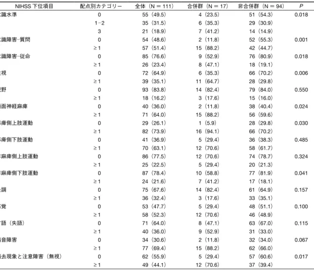 表 3   多重ロジスティック回帰分析による肺炎合併の 予測因子 偏回帰 係数 オッズ比 95% 信頼区間 下限 上限 P 意識障害─質問 2.24 9.41 2.00 44.26 0.005 顔面神経麻痺 1.65 5.19 1.08 25.01 0.040 定数 − 4.52 0.01 ＜ 0.001 従属変数：肺炎合併なし；0，肺炎合併あり；1． モ デ ル χ 2 検 定：p ＜ 0.01． 判 別 的 中 率：84.7 ％．Hosmer と Lemeshow の検定：p ＝ 0.861．