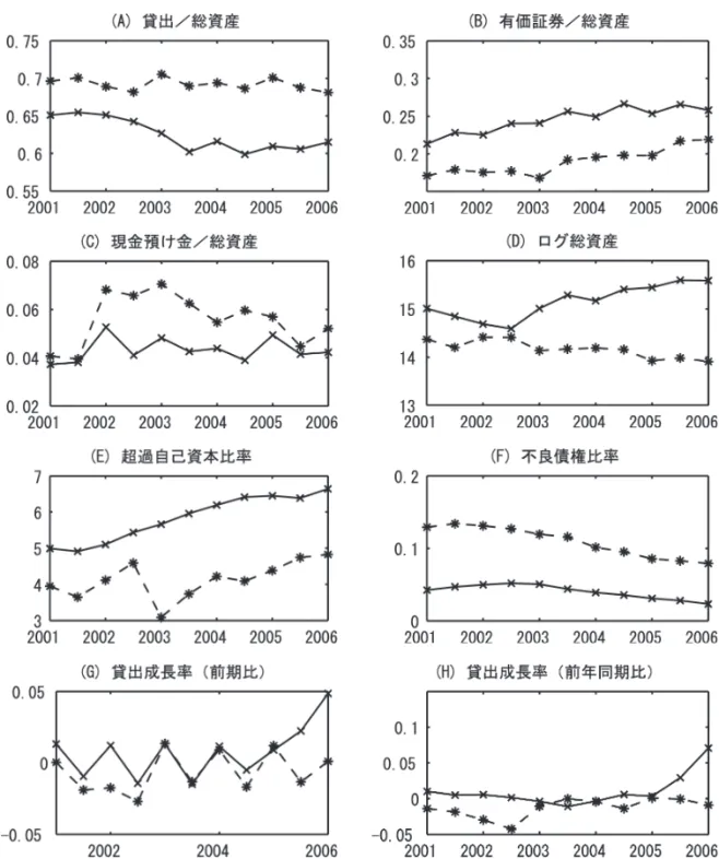 図 3 銀行間の財務体質による相違２：不良債権比率による相違 注：実線は不良債権が少ない銀行（不良債権比率が第１四分位点より低い銀行）の平均値であり，破線は不良 債権が多い銀行（不良債権比率が第３四分位点より高い銀行）の平均値を表している。学経済論集 第６号（2013年 10月)幌学院大 9札―4 ― 6〜にしてます★24／32の字幅1★ツメの指示のあったところのみカッコ
