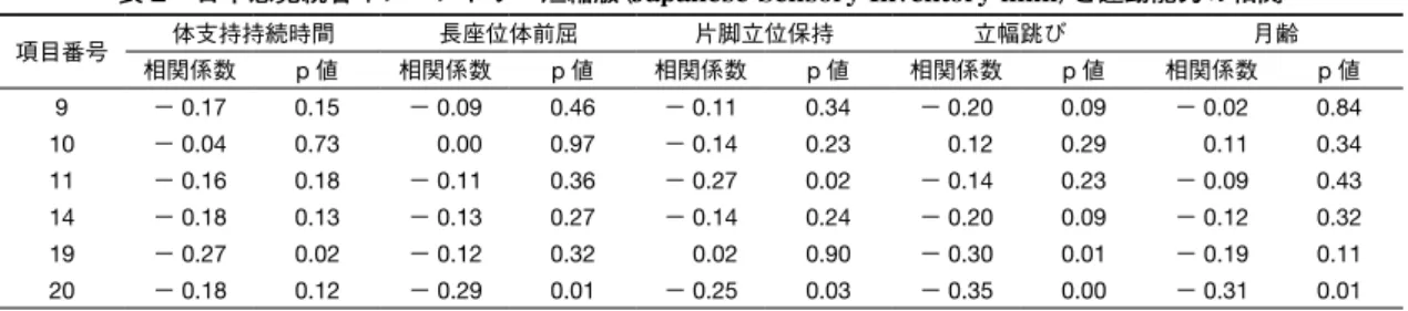表 2 日本感覚統合インベントリー短縮版（Japanese Sensory Inventory mini）と運動能力の相関