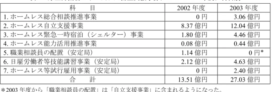 表 1 ：厚生省（ 2001 年度から厚生労働省）のホームレス自立支援予算  年  度 予  算 増  加 2000 年度  9.72 億円 － 2001 年度 10.80 億円 11％  2002 年度  13.51 億円  25 ％ 2003 年度  27.00 億円  100 ％ 2004 年度 30.00 億円 11％  出典：厚生労働省  表 2：厚生労働省のホームレス自立支援予算、2002～2003 年度、科目別  科    目 2002 年度 2003 年度  1
