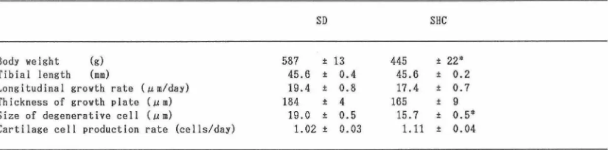 Table  2  Body  weight,  tibial  length  and  histomorphometric  measurements  of  proximal  tibial  growth  plate  of  27-week-old  SD  and  SHC  rats