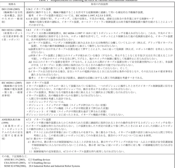 Table 1     Requirements of enabling devices in various international standards 