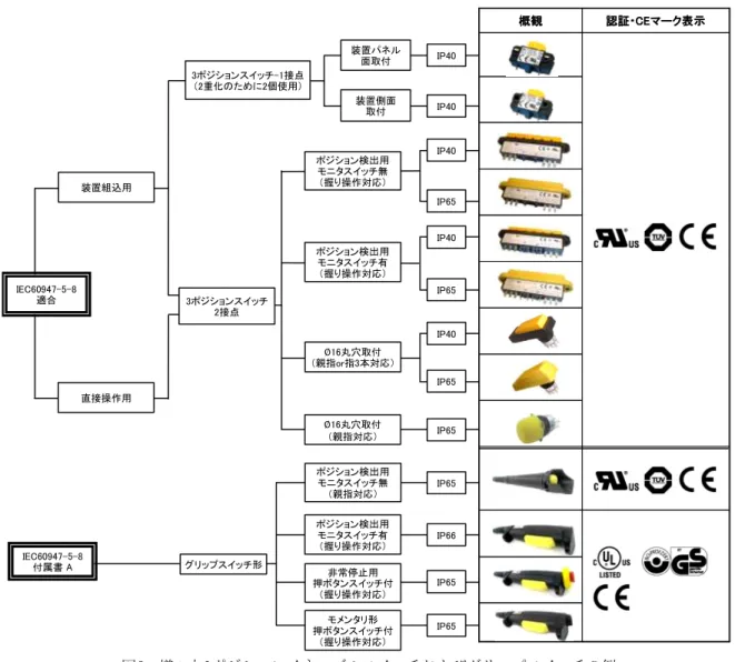 図 5  様々な3ポジションイネーブルスイッチおよびグリップスイッチの例 