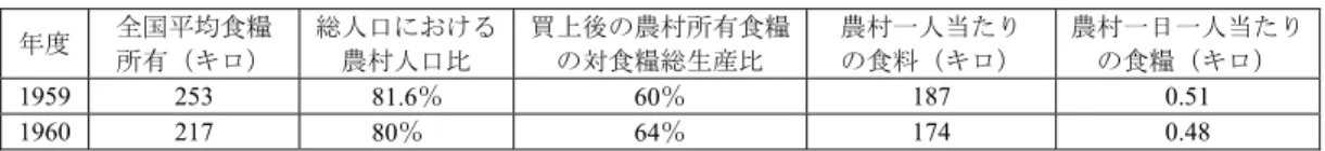 表 10  （食糧：キロ）  年度  全国平均食糧  所有（キロ）  総人口における農村人口比  買上後の農村所有食糧の対食糧総生産比  農村一人当たり の食料（キロ）  農村一日一人当たりの食糧（キロ）  1959 253  81.6％ 60％  187 0.51  1960 217  80％ 64％  174 0.48    表 10 から分かるように、全国人口 80 ％を占める農村人口は食糧総生産の 60 ％しか享有せず、 農村人口一人当たりの享有する食糧も全国平均を大幅に下回っている。都市、農村間に
