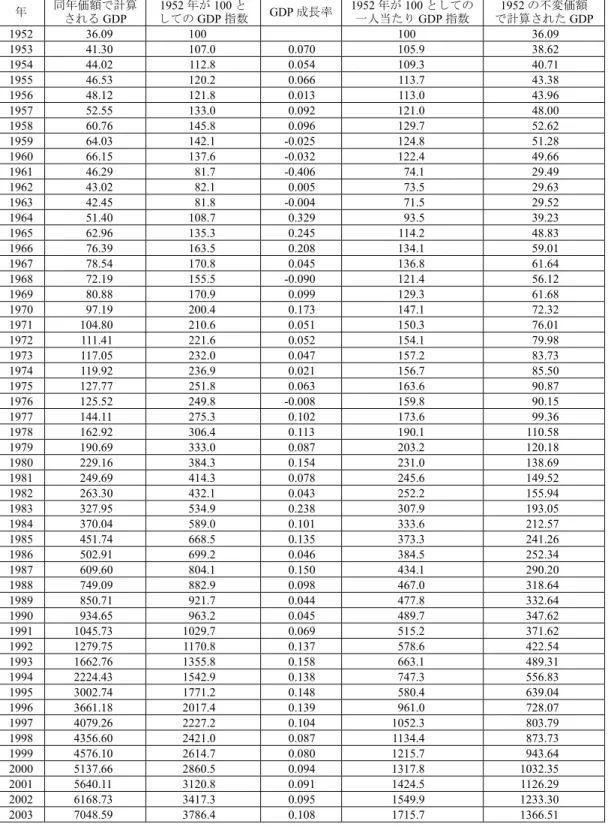 表 1  河南省省内総生産（GDP）グラフ  （単位：億元）  年  同年価額で計算 される GDP  1952 年が 100 と してのGDP 指数  GDP 成長率 1952 年が 100 としての一人当たりGDP指数  1952 の不変価額 で計算された GDP  1952 36.09  100  100  36.09  1953 41.30  107.0  0.070  105.9  38.62  1954 44.02  112.8  0.054  109.3  40.71  1955 46.53 