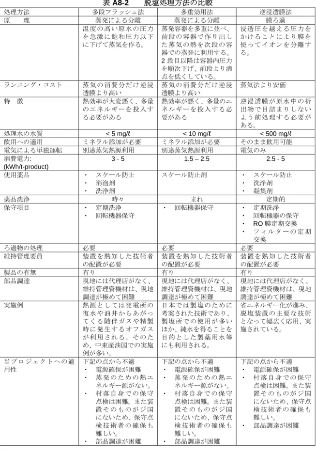 表 A8-2    脱塩処理方法の比較  処理方法  多段フラッシュ法  多重効用法  逆浸透膜法  原    理  蒸発による分離  蒸発による分離  膜ろ過  温 度 の 高 い原水 の 圧 力 を 急 激 に 飽和圧 力 以 下 に下げて蒸気を作る。  蒸発容器を多重に並べ、前 段 の 容 器 で作 り 出 した 蒸 気 の 熱 を次 段 の 容 器での蒸発に利用する。 2 段目以降は容器内圧力 を順次下げ、前段より沸 点を低くしている。  浸 透 圧 を 越 える 圧 力 をか け る こ と によ