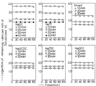Fig.  9  Time  Dependence  on  Logarithm  of  Remaining  Ratio  per  1mM  of  Solubilized  VE.