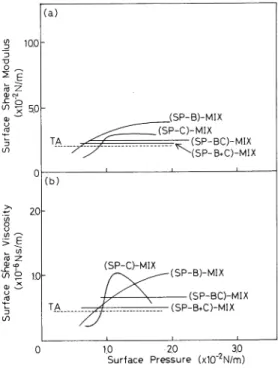 Fig.  12  (a)  Surface  Shear  Moduli  against  ESP  for  (SP- (SP-BC)  Systems  with  SP-BC  and  TA  Monolayers  on  Saline  Water  at  25•Ž