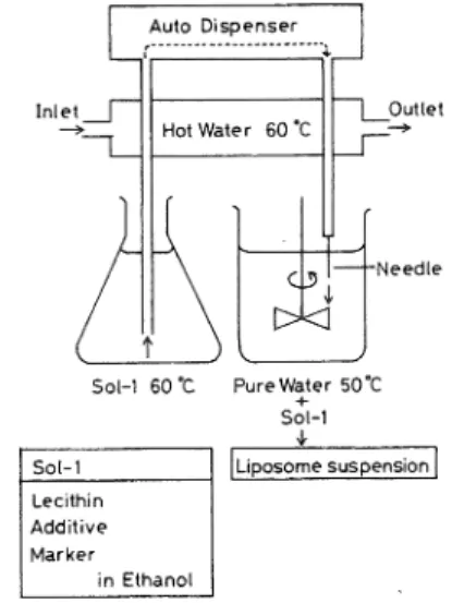 Table  3  Conditions  of  the  Injection  for  Liposome  Preparation.
