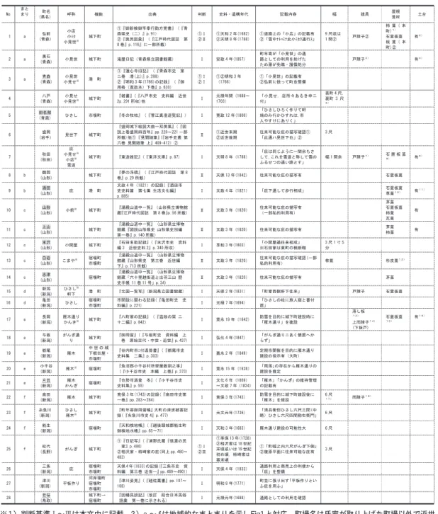 表 1　近世における雁木通りの形成が確認された町場 ※ 1 ）判断基準 Ⅰ ～ Ⅲ は本文中に記載。2 ）a ～ f は地域的なまとまりを示し Fig1 と対応。町場名は氏家が取り上げた町場以外で近世 の建設を指摘。町場名は氏家によって明治から昭和中期における建設が指摘されるものの近世迄遡ることができた町場。3 ）町の機 能は雁木通りが確認できた時点の機能とした。 呼称については，※の内，弘前は『要記秘鑑』文化 9 年（ 1812 ）条，青森は享和 2 年（ 1802 ）の記録，八戸は文政 12 年 (18