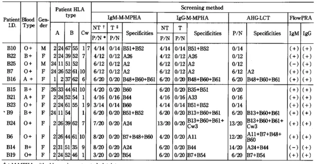 Table  6  Response  (mean+SD)  to  platelet  transfusion  in patients  with  IgM  HLA  antibodies