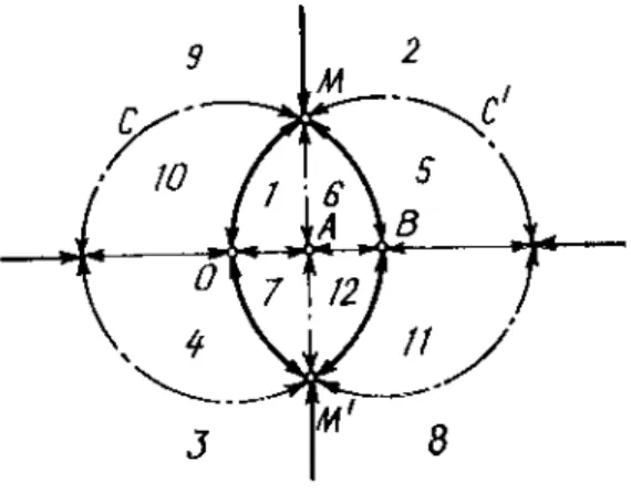 図 6.16: z 7! 1 ; z と z 7! 1 = z  によって生成される複素関数の群 . 図 6.16 に描かれている 4 本の直線の和集合は , G のある自明でない元によって変わら ない平面上の点全体の集合である 