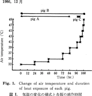 Fig.  1.  Change  of air temperature  and  duration  of heat  exposure  of each  pig.