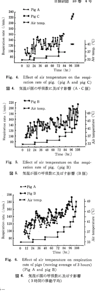 Fig.  3.  Effect  of  air  temperature  on  the  heart  rate  of  pig.  (pig  B)
