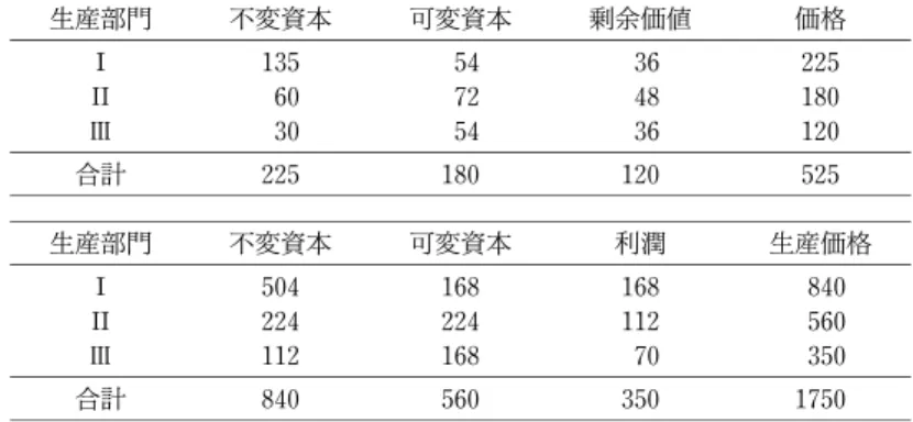 表 16.4の価値表では，ボルトケヴィッチの最初の価値表を２倍にした数値例をとっている。 ただ氏は，ボルトケヴィッチの価値表の商品の価値もそれに対応する生産価格表の商品の生 産価格も無名数であるとして，商品の価値を労働時間の単位で規定し，生産価格を貨幣の単 位で規定する。だがボルトケヴィッチは，商品の価値も生産価格も貨幣の単位で規定してい て，ただその貨幣の単位を価値や生産価格の数値と関係づけて明示していないだけであり， 商品の価値も生産価格も無名数ではないとともに，価値が労働時間の単位での規定でもなく， 