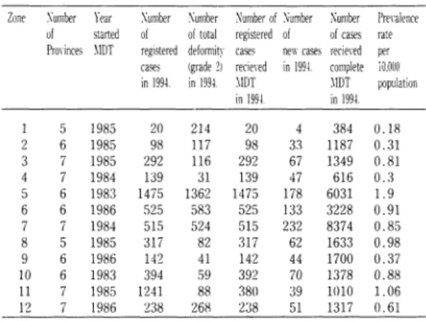 Table  4.  The  Progress  of  MDT  in  Thailand  up  to  the  end  of  1994.