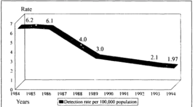 Fig.  3  Decline  of  new  case  detection  after  MDT  implementation.