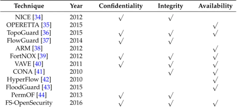 Table 2. Security comparison at controller level.