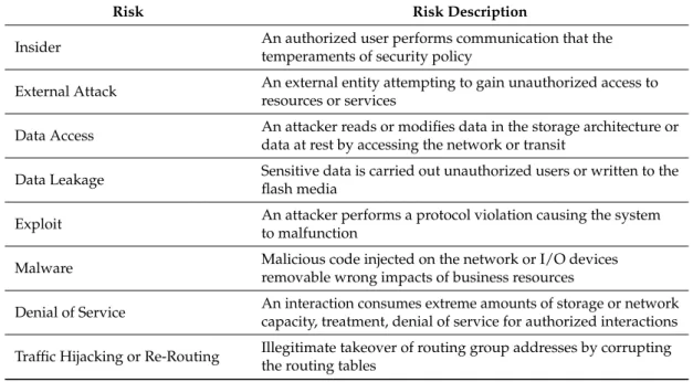 Table 4. A Sample Risk Categorization.