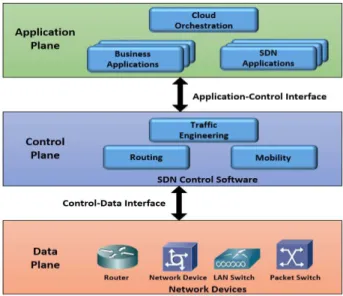 Figure 1.  SDN architecture illustrating the application, control and data layers and interf