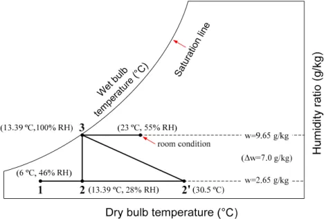 Figure 1. A typical schematic diagram for MAU and clean room HVAC system.