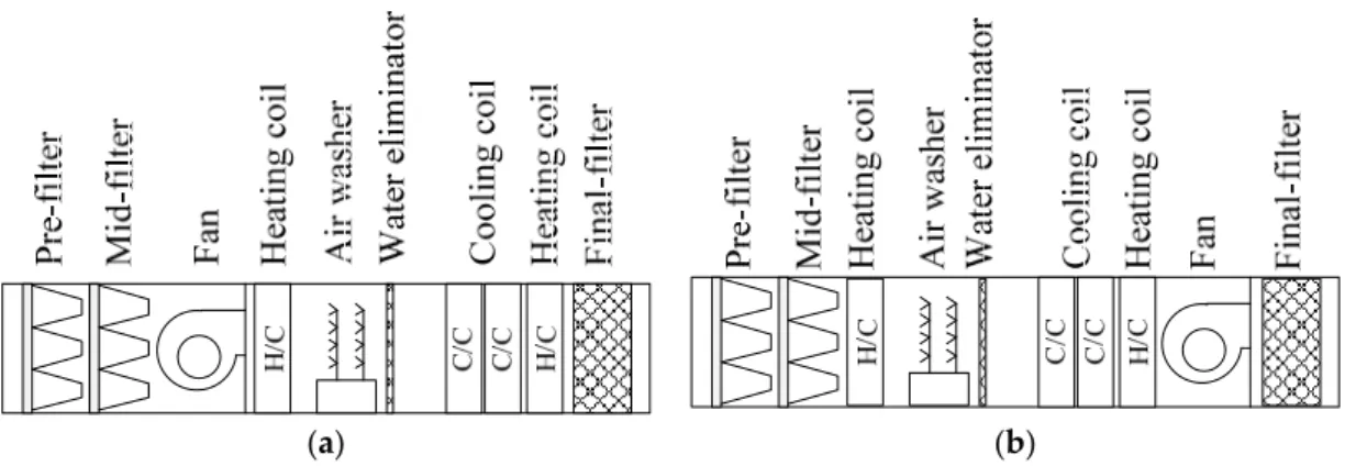 Figure 3. Components arrangement of MAUs with mist humidifier [3]. (a) A push-through type MAU;  Figure 3