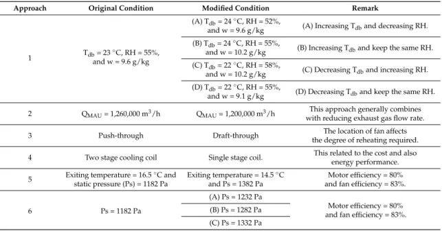 Figure 4. Measured energy use of the fab. 2.3. Description of the Six Energy-Saving Approaches