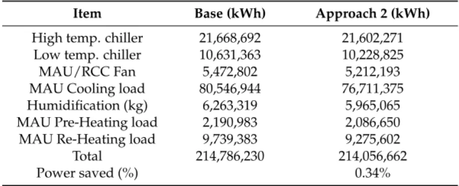 Table 4. Electric power consumption difference of base case and Approach 2. Item Base (kWh) Approach 2 (kWh)