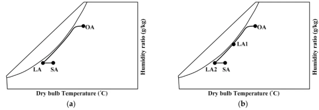 Figure 5. Air cooling processes of the MAU during summertime. (a) Single cooling coil; and (b) two 