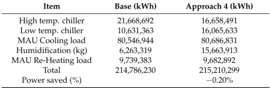 Table 7. Electric power consumption difference of base case and Approach 4. Item Base (kWh) Approach 4 (kWh)