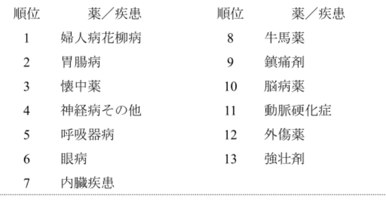 表 2   疾患別売薬順位（昭和 11 年） 順位      薬／疾患  順位      薬／疾患  1  婦人病花柳病 8 牛馬薬  2  胃腸病 9 鎮痛剤  3  懐中薬 10 脳病薬  4  神経病その他 11  動脈硬化症  5  呼吸器病 12 外傷薬  6  眼病 13 強壮剤  7  内臓疾患  資料［高橋 1989:337］    昭和 11 年といえば、二・二六事件が起こった年であり、国内では軍部による国政の支配がま すます強化され、国外では日本は中国において泥沼の戦争に突き進んでいた。