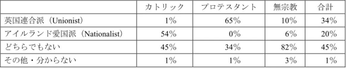 図 6 ：宗教所属と政治意識 カトリック プロテスタント 無宗教 合計 英国連合派（ Unionist ） 1 ％  65 ％  10 ％  34 ％ アイルランド愛国派（ Nationalist ）  54 ％ 0 ％ 6 ％  20 ％ どちらでもない  45 ％  34 ％  82 ％  45 ％ その他・分からない 1 ％ 1 ％ 3 ％ 1 ％ 出典：図 5 と同じ  平和の壁    ベルファストやデリーの両共同体を別々に分ける「平和の壁」・「平和線」は、難事が始まっ た 1969 年から現れ始め