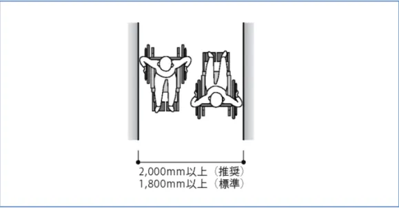 図 1 通路の幅（例）  2.1.1.1.2  つまずきの危険源の除去  通 路 及 び 歩 行 空 間 に お い て 、 階 段 ・ 段 を 設 け ず 、 突 出 物 な ど つ ま ず きの危険源がないことが、どの利用者にとっても重要である｡段差等が あ る 場 合 は 、 ガ イ ド ラ イ ン に 適 合 し た 傾 斜 路 又 は エ レ ベ ー タ ー そ の 他 の昇降機を必ず併設する。 杖 で 感 知 で き な い も の は 、 視 覚 障 が い 者 の み な ら ず 、 注 意